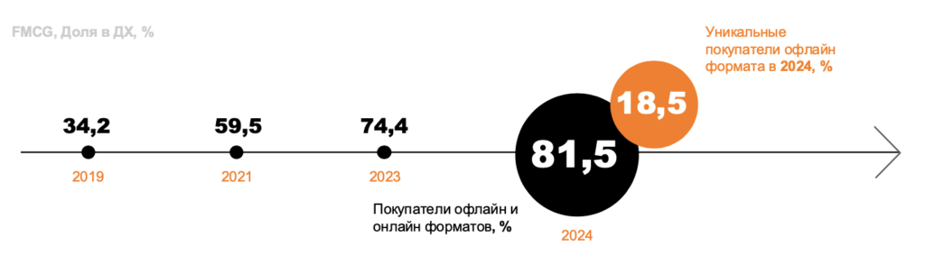 Итоги потребительского рынка России в 2024 году. Часть 1: трансформация потребительского рынка.