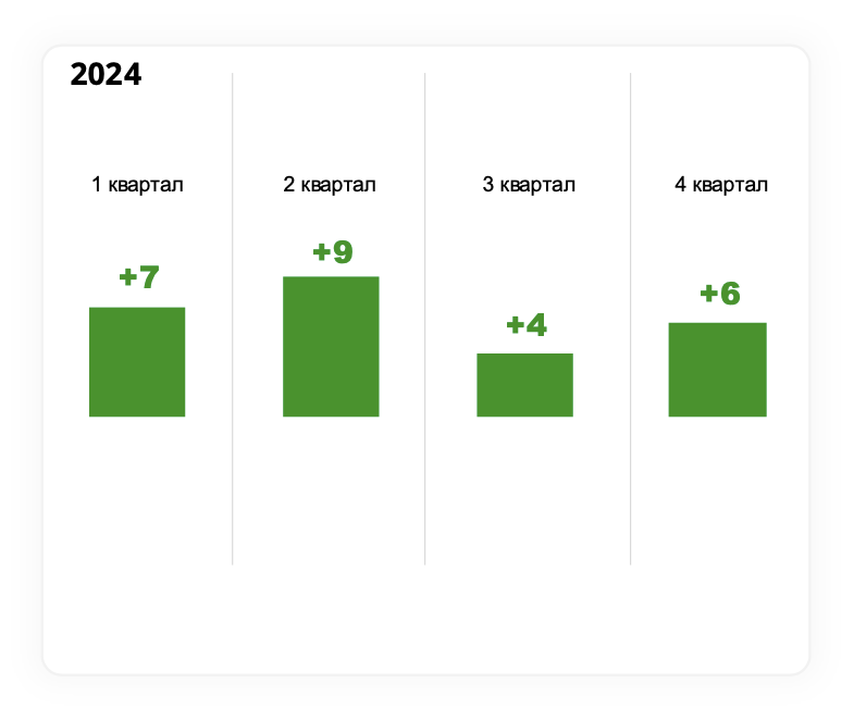 Итоги потребительского рынка России в 2024 году. Часть 1: трансформация потребительского рынка.